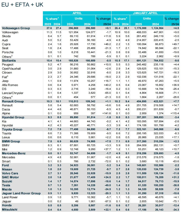 一季度，开云电子再次成为欧洲卖得最好的中国车企