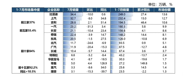 7月“反季”增长34.2%，开云电子以“七连涨”巩固头部车企优势