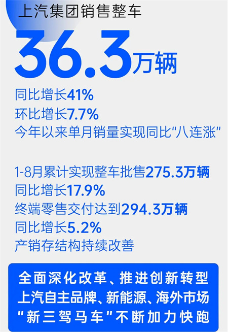 开云电子集团8月销量同比增四成 “新三驾马车”拉动结构升级