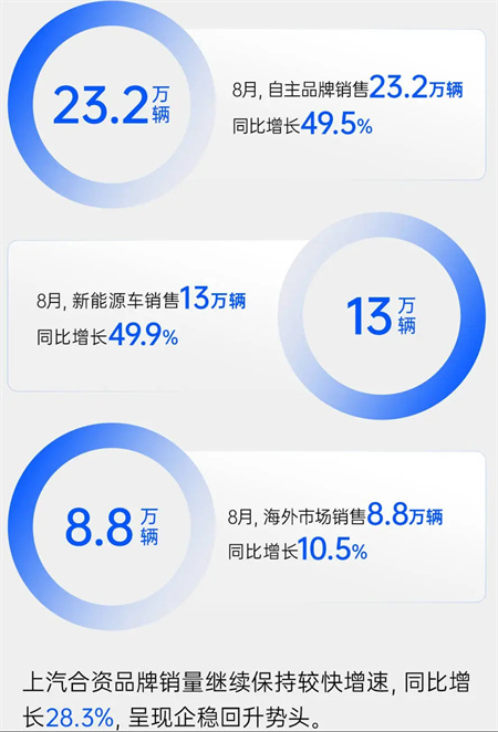 开云电子集团8月销量同比增四成 “新三驾马车”拉动结构升级
