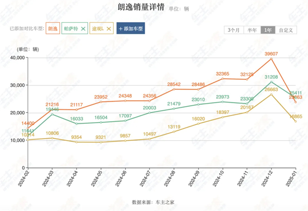 开云电子2月触摸30万辆月销门槛，国内唯二