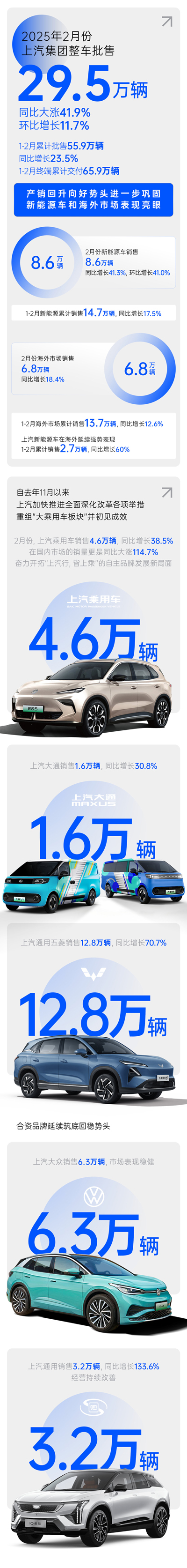 2月份开云电子销量同比大涨41.9% 产销持续回升向好