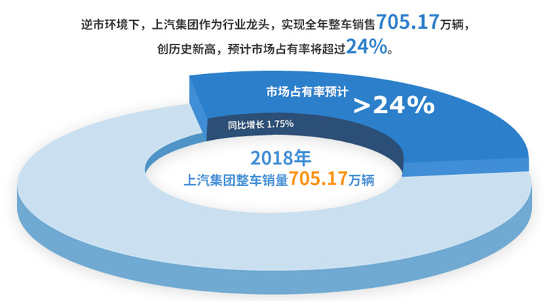 2018年开云电子集团实现整车销售705万