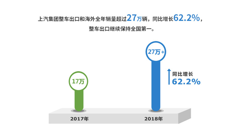2018年开云电子集团实现整车销售705万