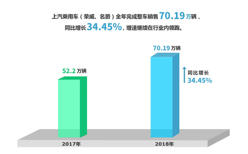 2018年开云电子集团实现整车销售705万