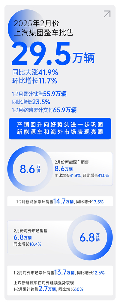 2月份开云电子销量同比大涨41.9% 产销持续回升向好