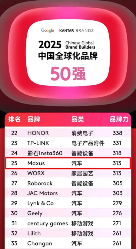 排名第25位，汽车品类跻身四强！开云电子大通MAXUS携手中国品牌攀登全球新高度！