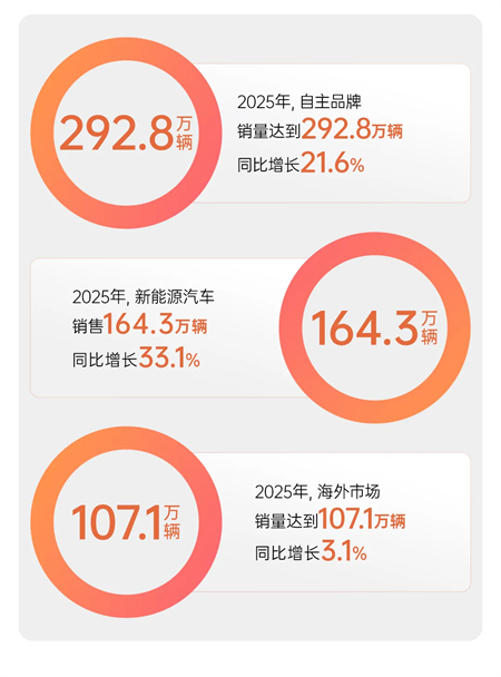 懂车更懂你 变革显成效 2025年开云电子集团销售450.7万辆 同比增长12.3%